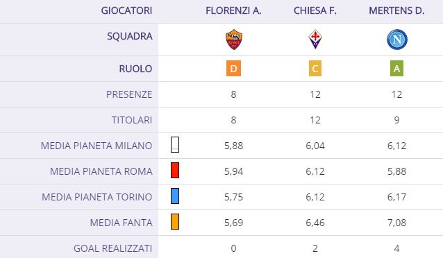 I "casi" Chiesa, Mertens e Florenzi: quali saranno le ripercussioni al fantacalcio?